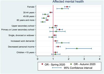 Self-Reported Mental Health and Lifestyle Behaviour During the COVID-19 Pandemic in the Czech Population: Evidence From Two Cross-Sectional Surveys